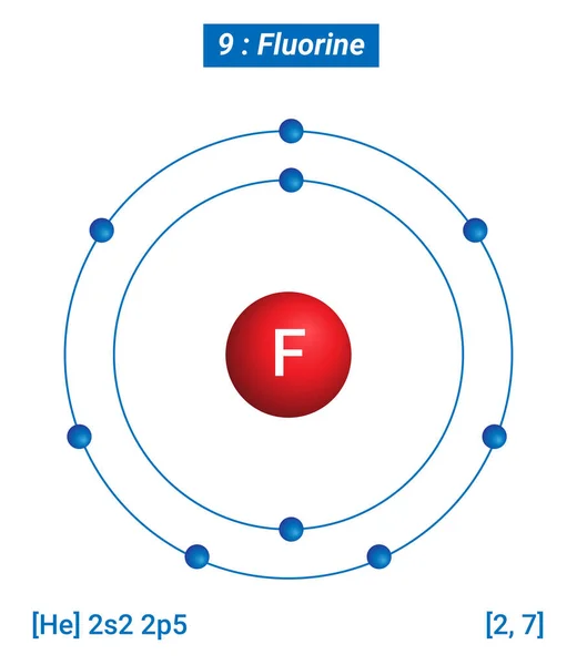 F Florin Element Bilgileri - Gerçekler, Özellikler, Eğilimler, Kullanımlar ve Karşılaştırma Elementlerin Periyodik Tablosu, Fluorin Kabuk Yapısı - Enerji seviyesi başına elektronlar