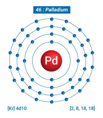 Pd Paladyum Element Bilgileri - Gerçekler, Özellikler, Eğilimler, Kullanımlar ve Karşılaştırma Elementlerin Periyodik Tablosu, Paladyum Kabuk Yapısı 