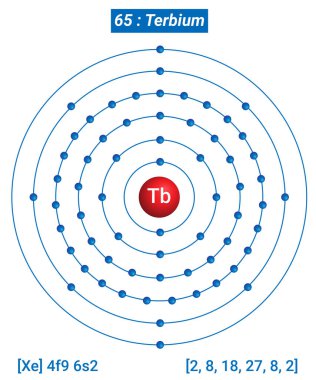 Tb Terbiyum Element Bilgileri - Gerçekler, Özellikler, Eğilimler, Kullanımlar ve Karşılaştırma Elementlerin Periyodik Tablosu, Terbiyum Kabuk Yapısı - Enerji seviyesi başına elektronlar