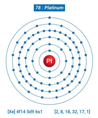 Pt Platin Element Bilgileri - Gerçekler, Özellikler, Eğilimler, Kullanımlar ve Karşılaştırma Elementlerin Periyodik Tablosu, Platin Kabuk Yapısı
