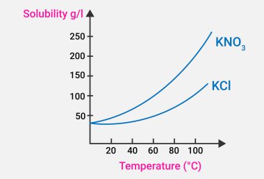 Solubility curves of KNO3 and KCl