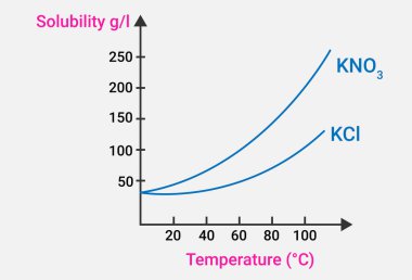 Solubility curves of KNO3 and KCl clipart