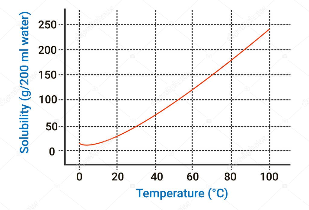 solubility curve of KNO3 and temperature