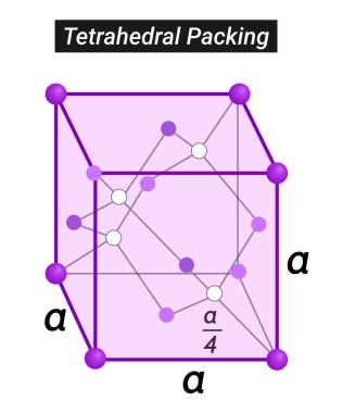 Silikon 'un kristal veya katı hali Tetrahedral Paketlemedir