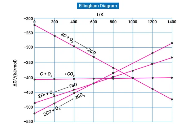 Ellingham Diagram Graph Showing Temperature Dependence Stability Compounds — Vector de stock