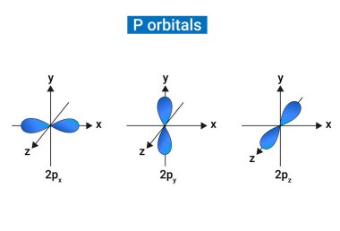 Shapes of P orbital or nodal plane