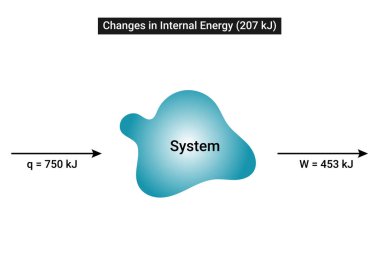 İç enerjideki değişim (207 kJ)