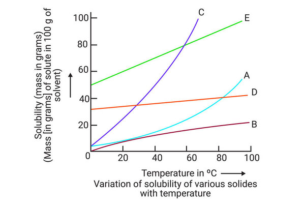 Variation of solubility of various solides