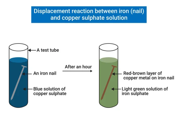 Displacement reaction between iron (nail) and copper sulphate solution