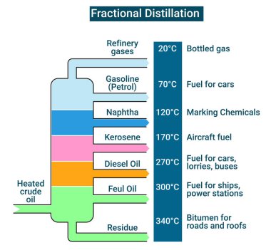 Structure for Application of fractional Distillation