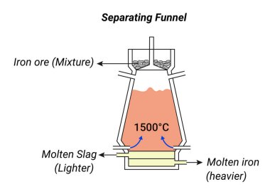 Application of separation by separating funnel