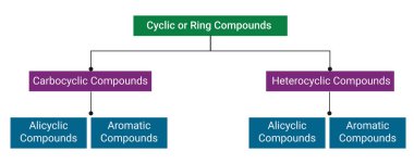 Flow chart for Cyclic or Ring Compounds