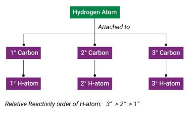 Classification of Carbon atom (Hydrogen Atom)