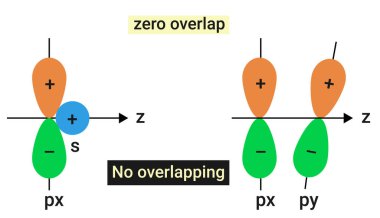 Negative or Out Phase Overlapping (zero overlap)