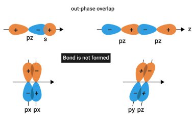 out phase overlap: When the phase of two interacting orbital is opposite
