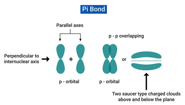Пи-связи являются химическими связями, которые ковалентны по своей природе и включают в себя боковое перекрытие двух долей атомной орбиты.