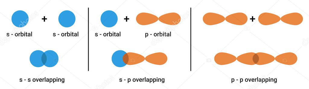 Sigma Bond: s-s overlapping, s-p overlapping and p-p overlapping