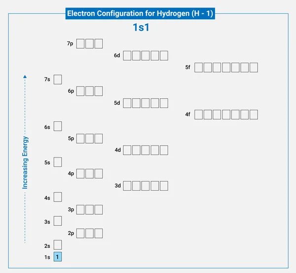 Electronic Configuration Neutral Hydrogen 1S1 — Stock Vector