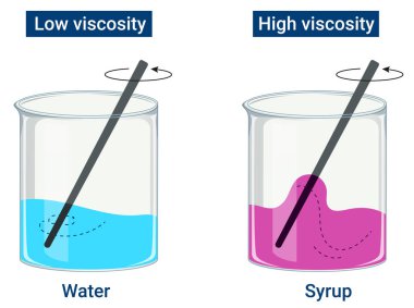 Coefficient of Viscosity: Viscosity is defined as the degree up to which a fluid resists the flow under an applied force.