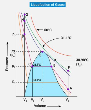 Liquefaction of Gases and Critical Temperature or critical volume
