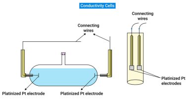 Two Different Type of Conductivity Cells