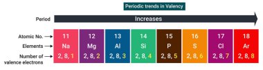 Periodic trends in Valency: If we move across a period from left to right, the number of valence electrons in elements increases from 1 to 8.
