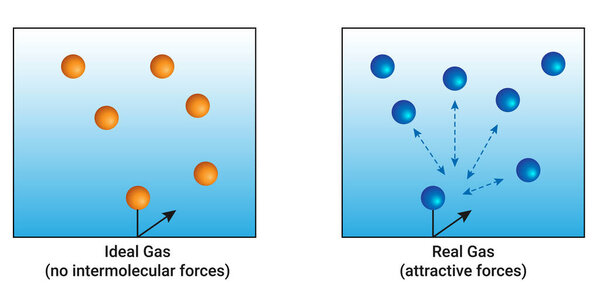 Идеальный газ (без межмолекулярных сил) и реальный газ (привлекательные силы))