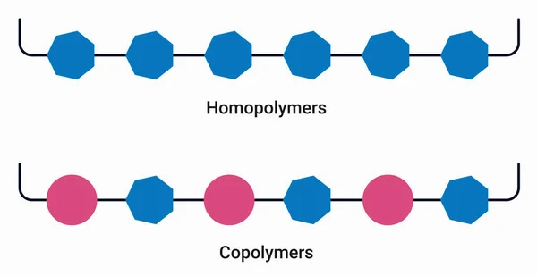 Types of polymers: Polymers made up of same repeating units are called homopolymers. Copolymers are obtained from two or more different monomer units.