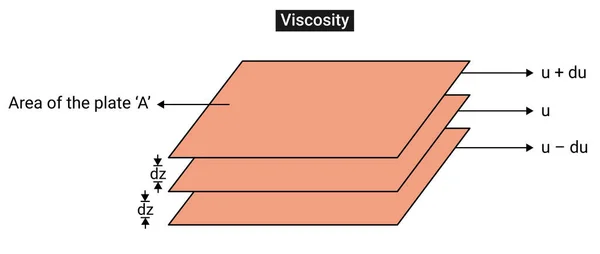 Viscosity Resistance Fluid Liquid Gas Change Shape Movement Neighbouring Portions — Vector de stock