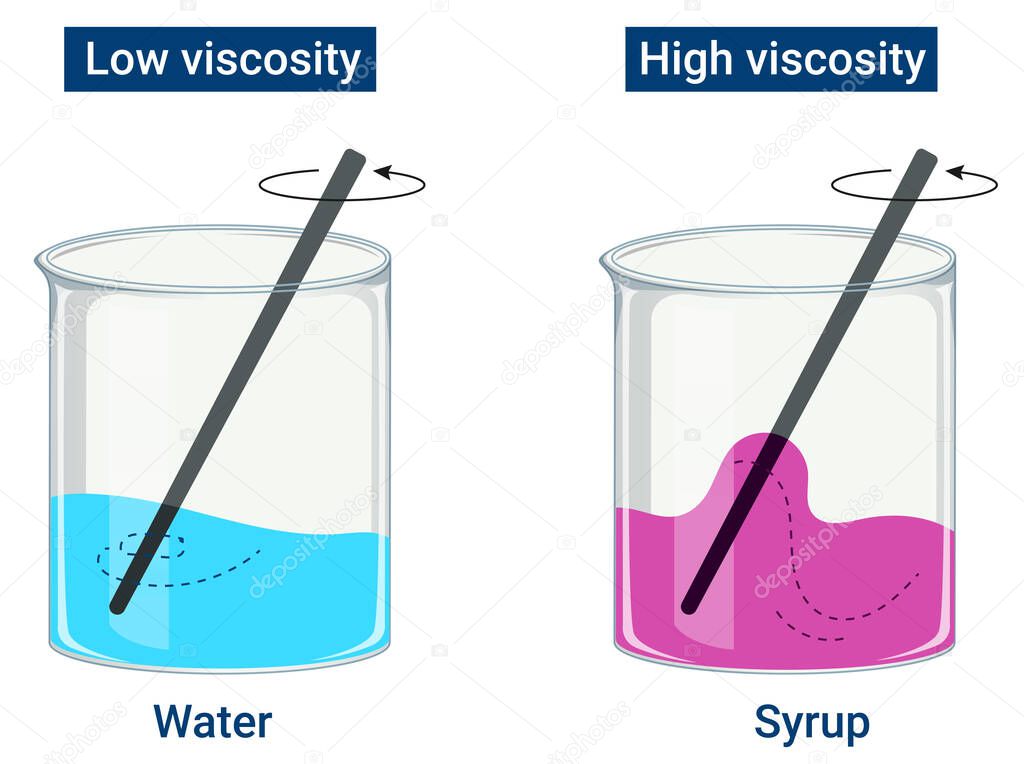 Coefficient of Viscosity Viscosity is defined as the degree up to