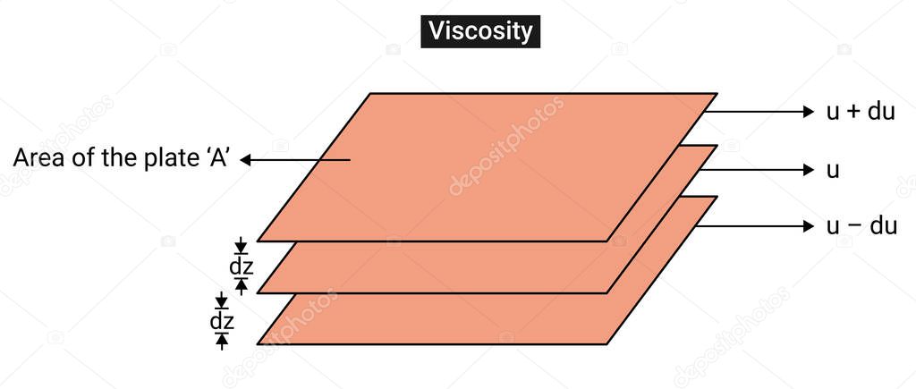 Viscosity is the resistance of a fluid (liquid or gas) to a change in shape or movement of neighbouring portions relative to one another.