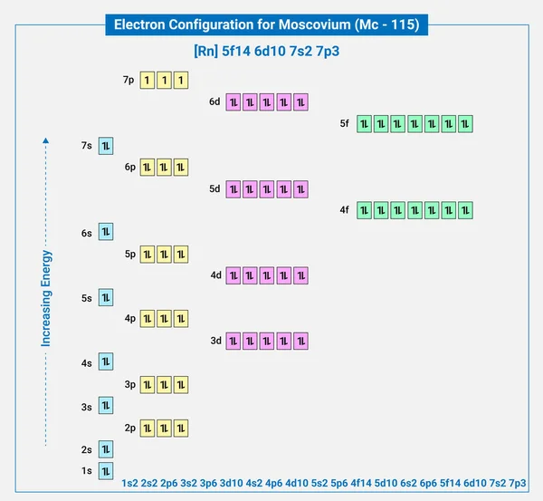 Electronic configuration of neutral Moscovium, Rn 5f14 6d10 7s2 7p3
