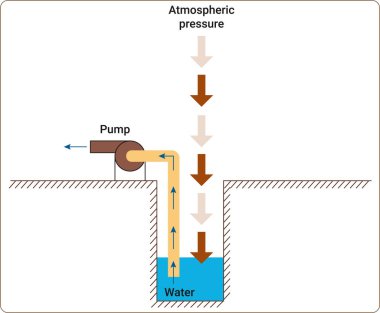 Atmospheric pressure: Surface pumps are designed to pump water from surface sources like springs, ponds, tanks, or shallow wells