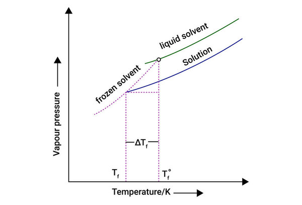 Chemical energy of Vapour pressure and temperature