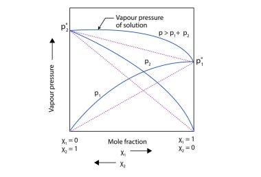 Çözümün Buhar Basıncının İşlemi