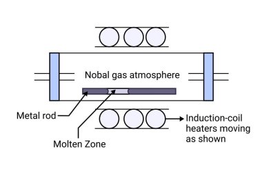 Nobal gaz atmosferinin işleyişi