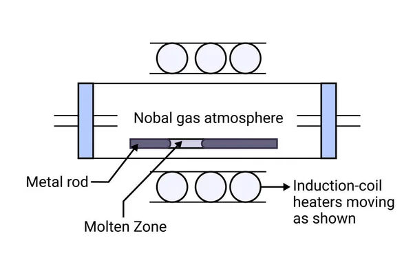 Proceso Atmósfera Gas Nobal — Vector de stock