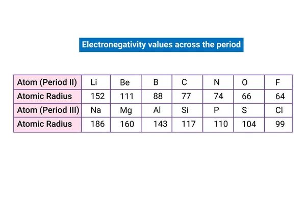 Electronegativity Values Period — Stock Vector