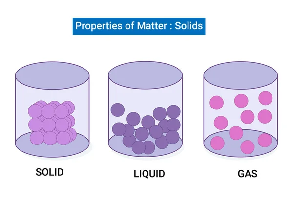 Properties Matter Solids Solid One Three Main States Matter Liquid — Stock Vector