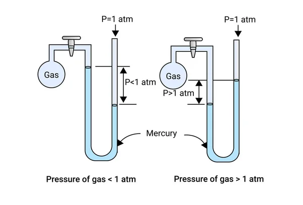 Process Pressure Gas — Stock Vector