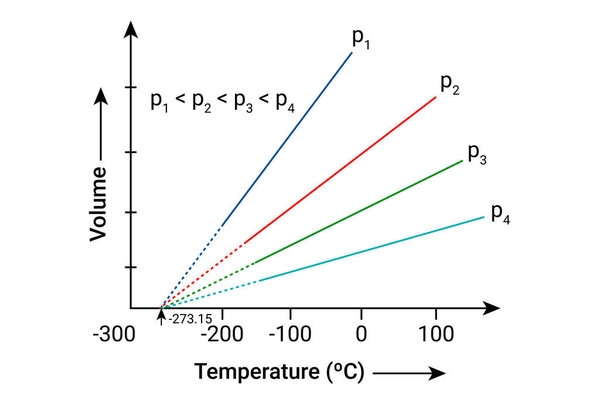 Values of Volume and Temperature