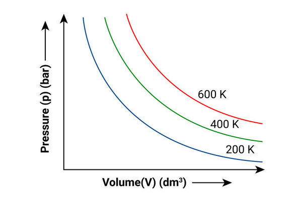 Graph of pressure (p) versus volume (v)