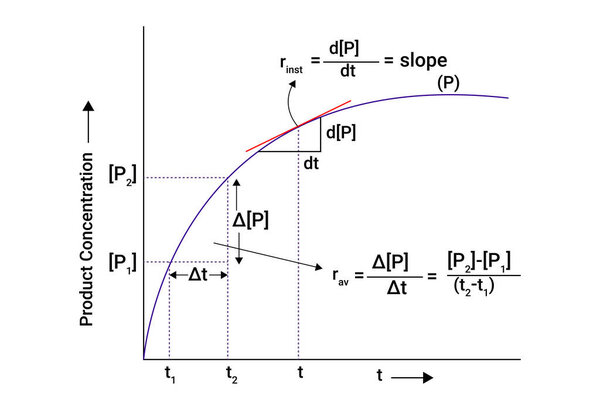 Graph of Product Concentration with slope