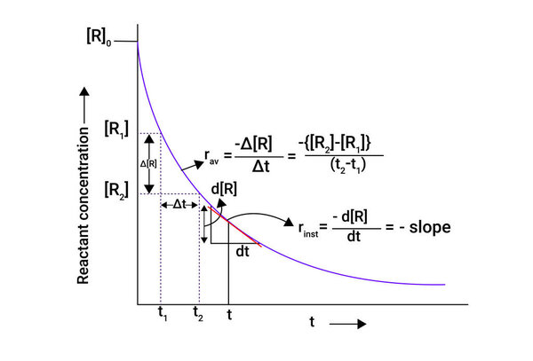Graph of Reactant concentration with slope