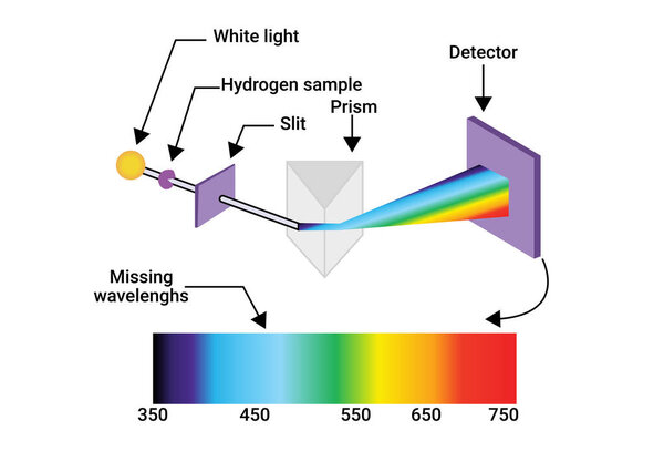 Спектры поглощения спектра водорода - длина волны частота электромагнитного излучения лучевая атомная структура орбиты