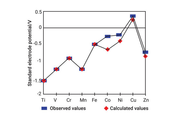 Observed and calculated values for the standard electrode potentials