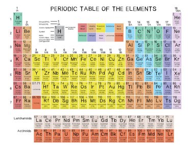 Periodic Table of the Elements,The periodic table shows information of atomic numbers and names. clipart