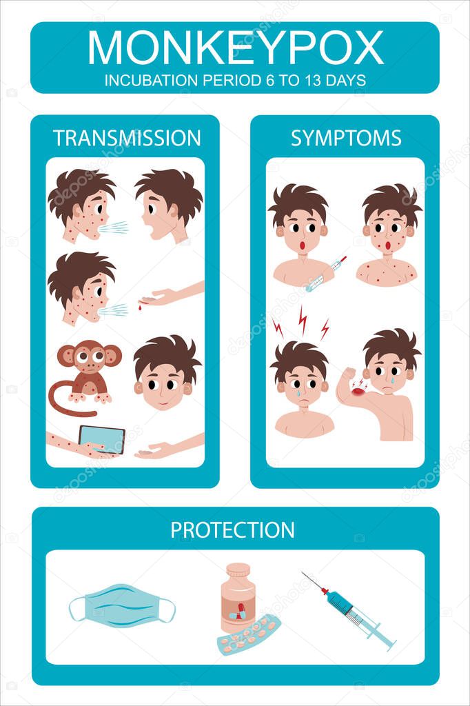 Monkeypox virus. Symptoms, transmission, protection. Vector illustration.