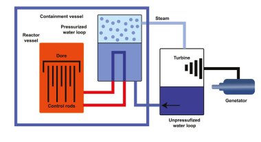 Basınçlı su reaktörü. Basınçlı su buhara dönüşür ve elektrik üretmek için kullanılır.