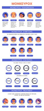 Monkeypox orthopoxvirus transmission infographic, disease statistics, infection symptoms, treatment options. World health organization, human flat design icons.